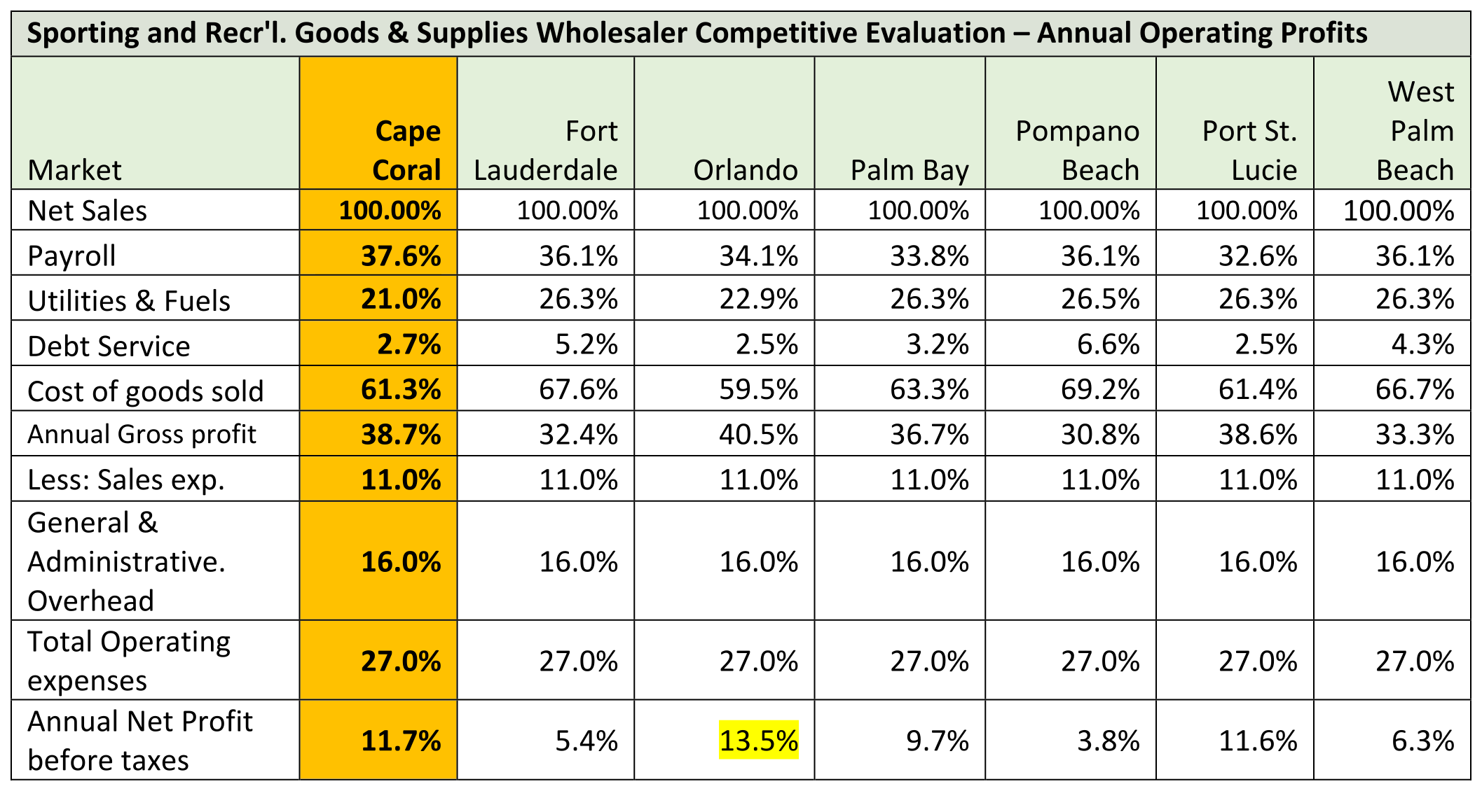 Sporting & Recr'l Goods & Supplies Wholesaler Profitability Chart